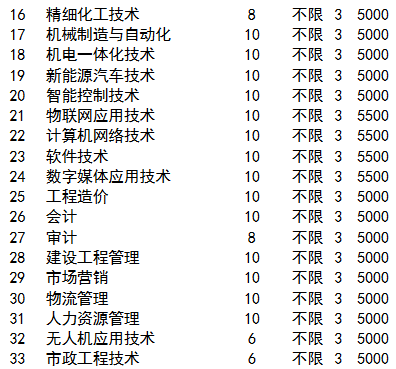 天津渤海職業(yè)技術(shù)學(xué)院2020年高職普通批（普通類(lèi)）網(wǎng)絡(luò)技術(shù)服務(wù)專(zhuān)業(yè)招生解讀